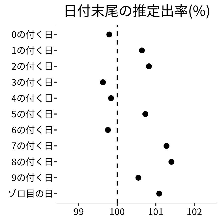 日付末尾ごとの出率