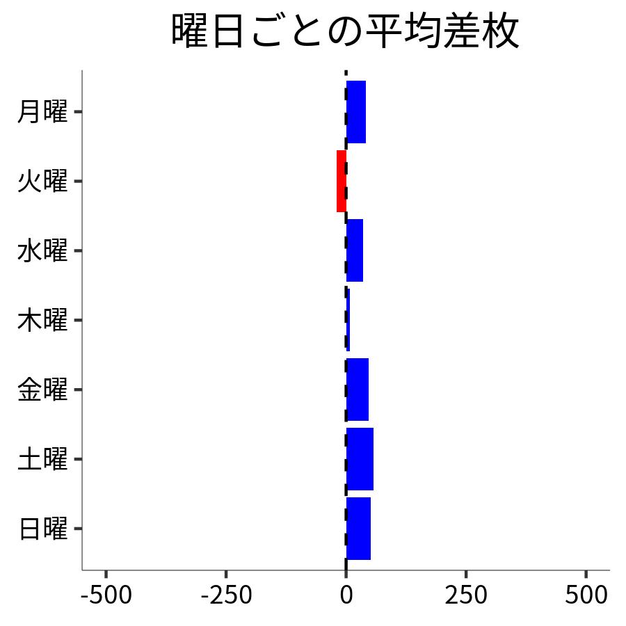 曜日ごとの平均差枚