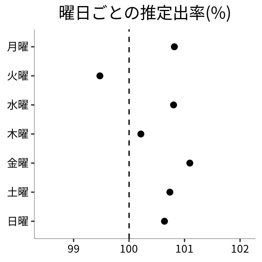 曜日ごとの出率