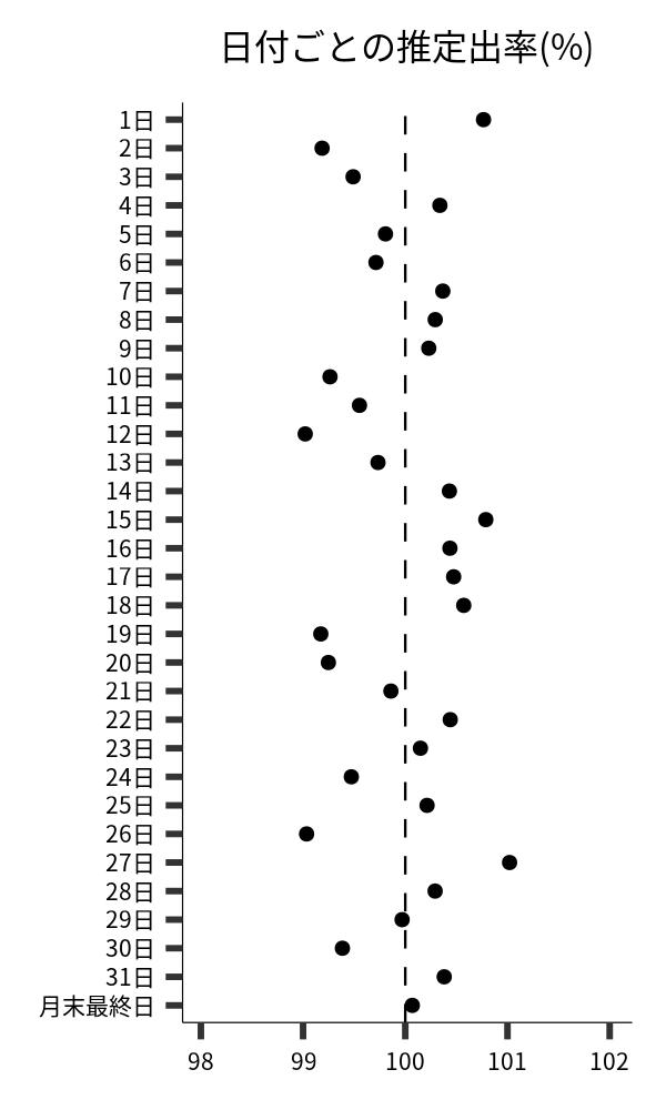 日付ごとの出率