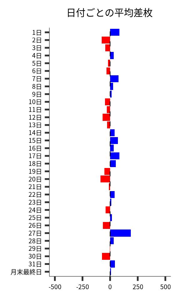 日付ごとの平均差枚