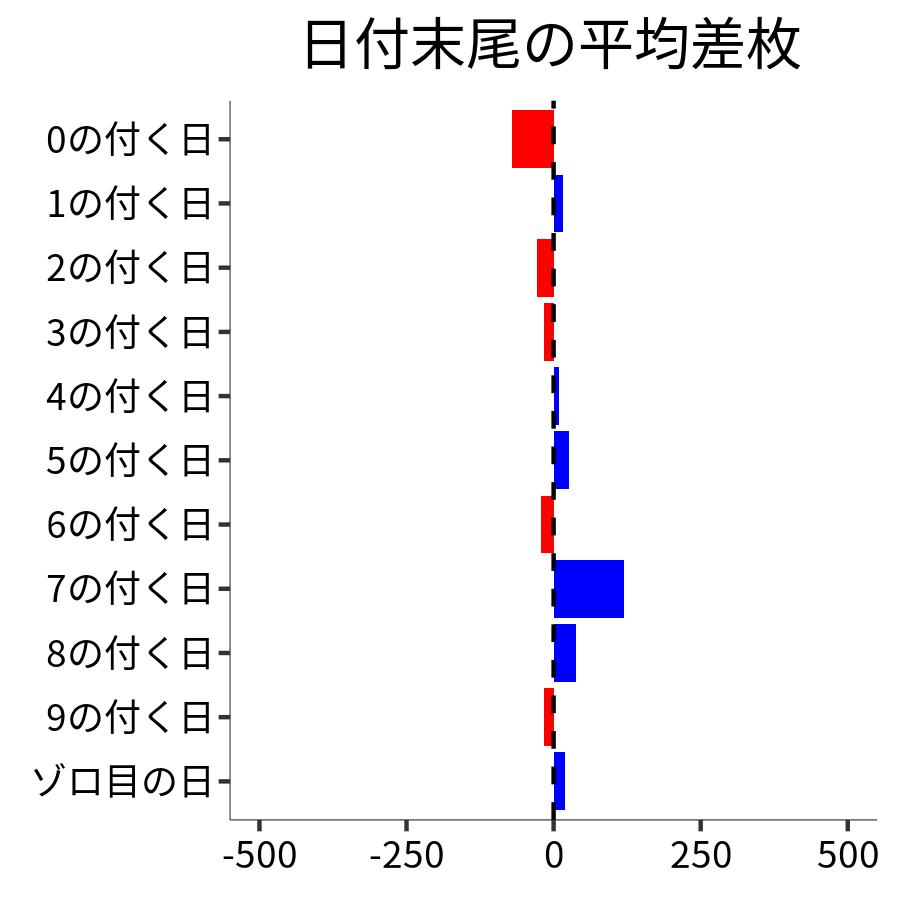 日付末尾ごとの平均差枚