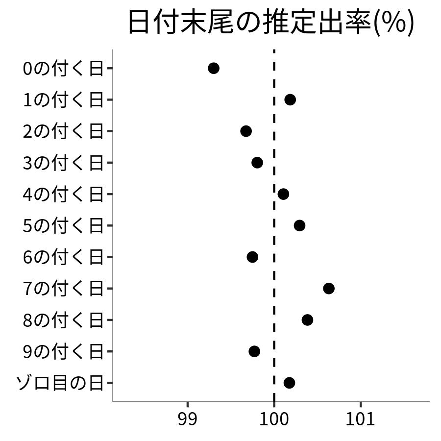 日付末尾ごとの出率