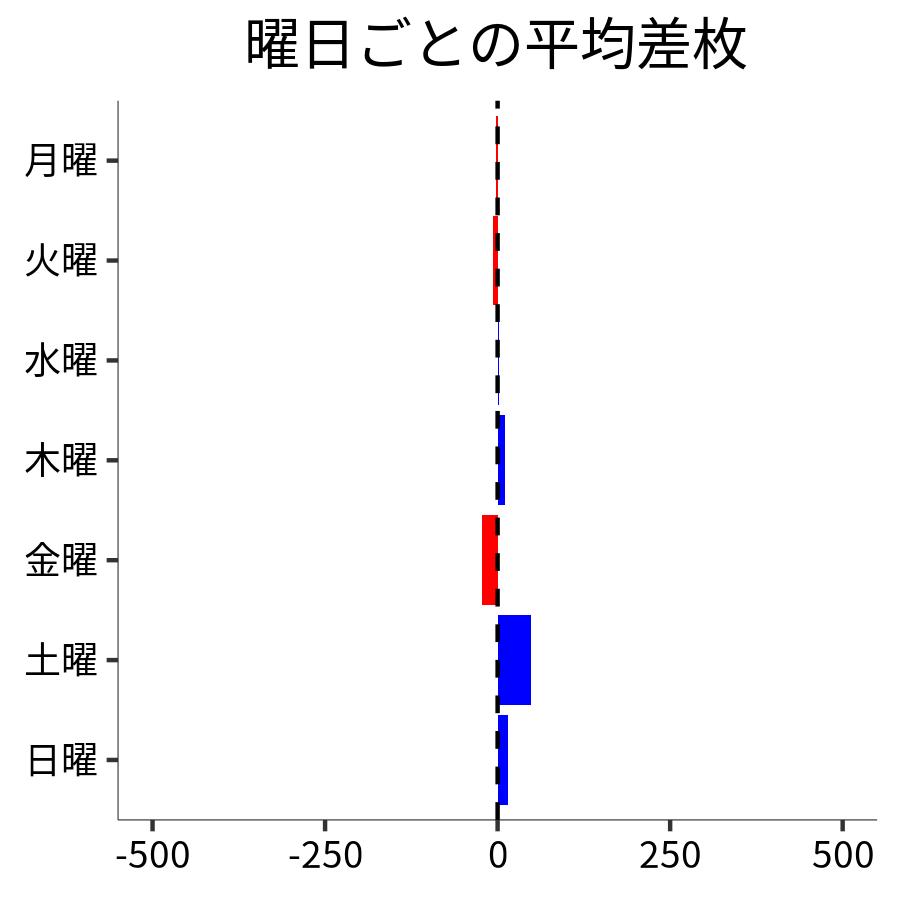 曜日ごとの平均差枚