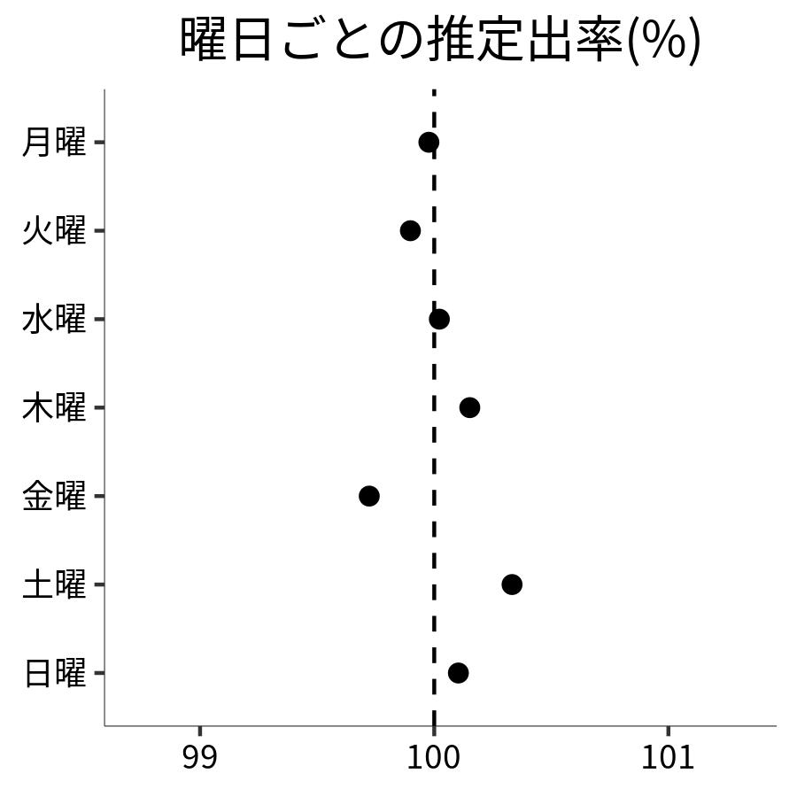 曜日ごとの出率