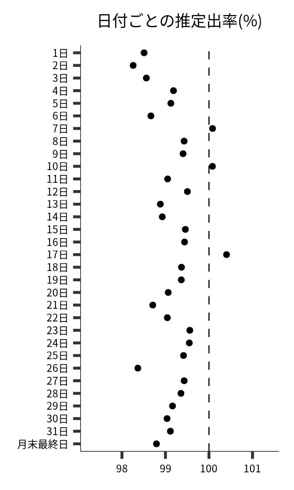 日付ごとの出率