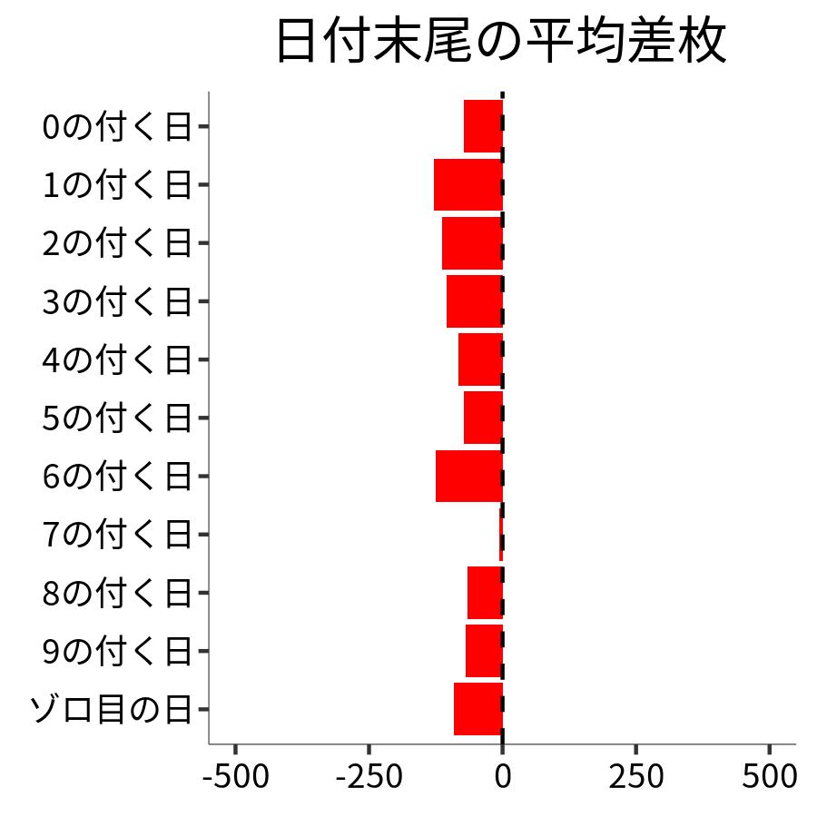 日付末尾ごとの平均差枚