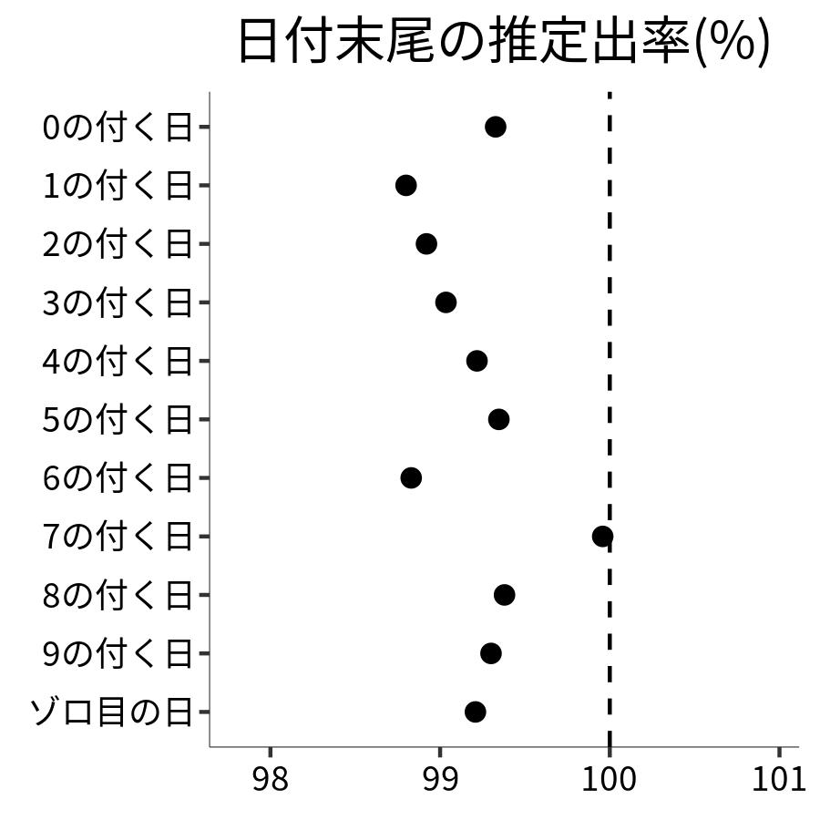 日付末尾ごとの出率