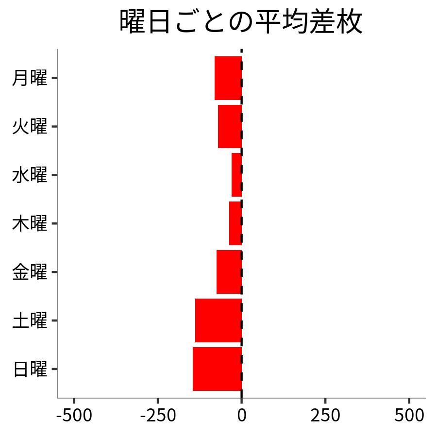 曜日ごとの平均差枚