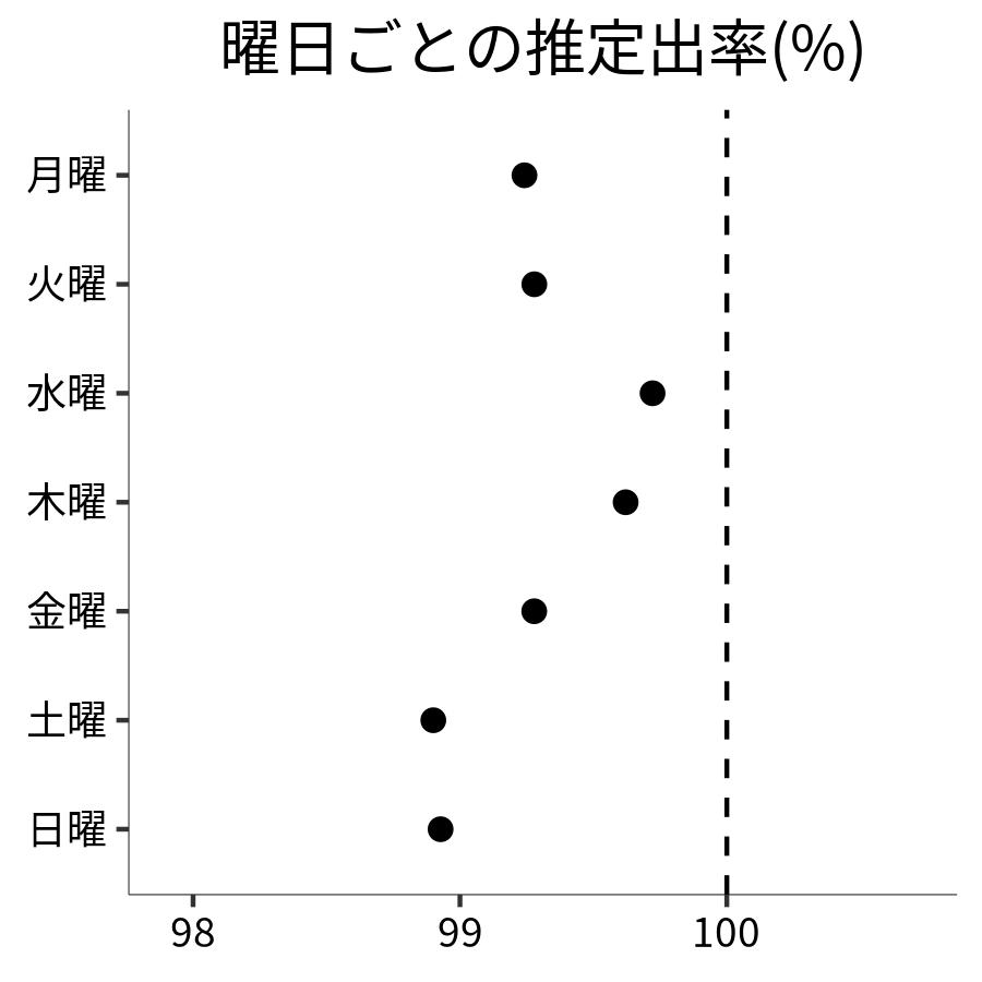 曜日ごとの出率