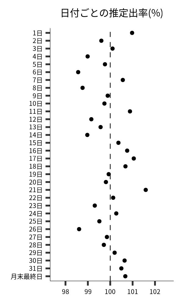 日付ごとの出率