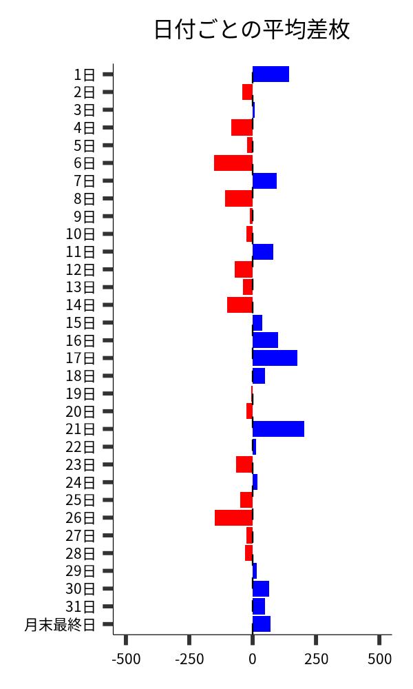 日付ごとの平均差枚