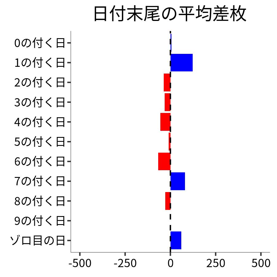 日付末尾ごとの平均差枚