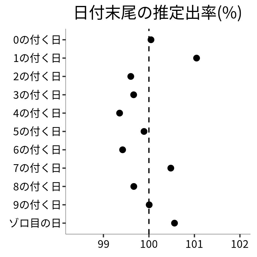 日付末尾ごとの出率