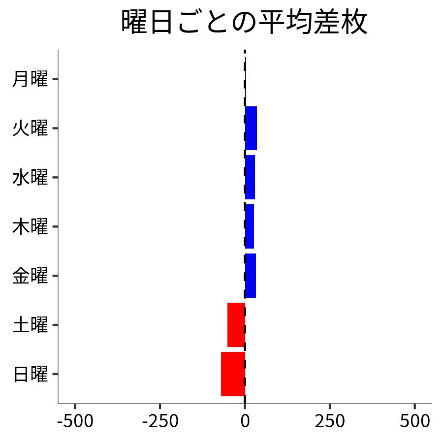 曜日ごとの平均差枚