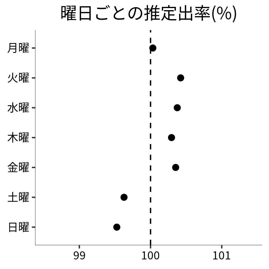 曜日ごとの出率