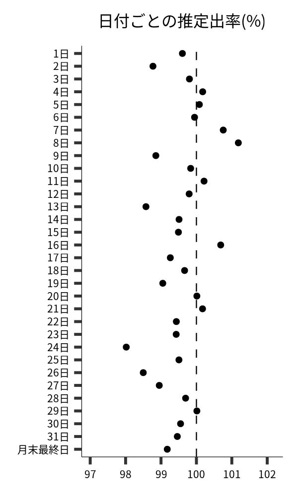 日付ごとの出率