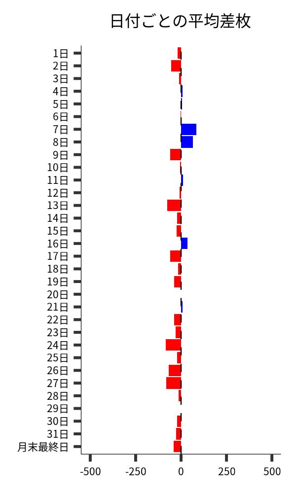 日付ごとの平均差枚