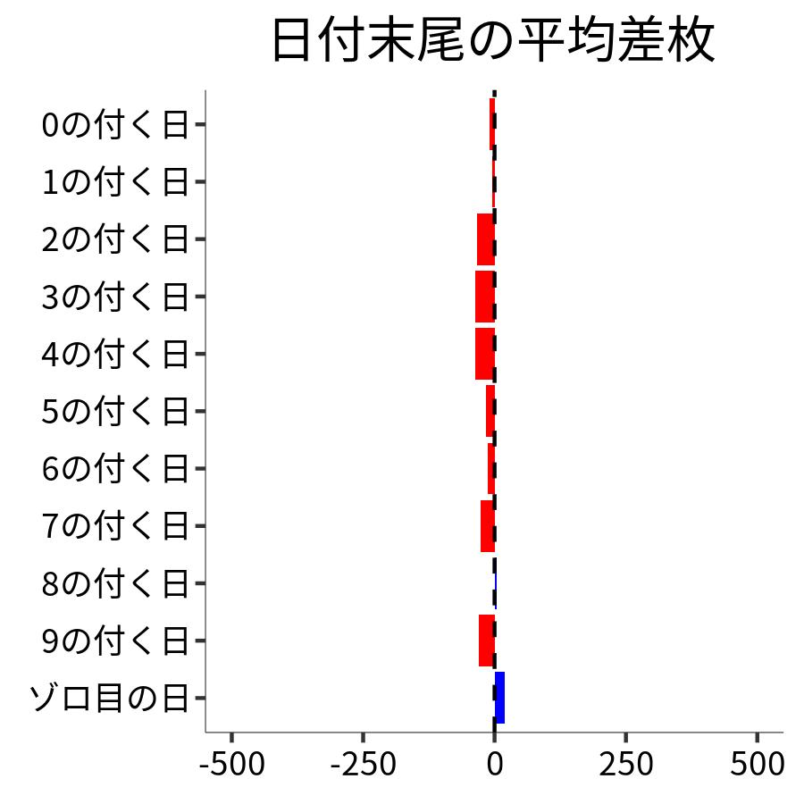 日付末尾ごとの平均差枚