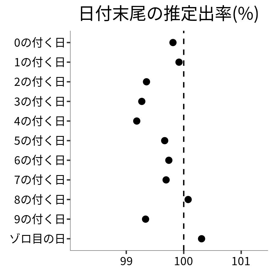 日付末尾ごとの出率