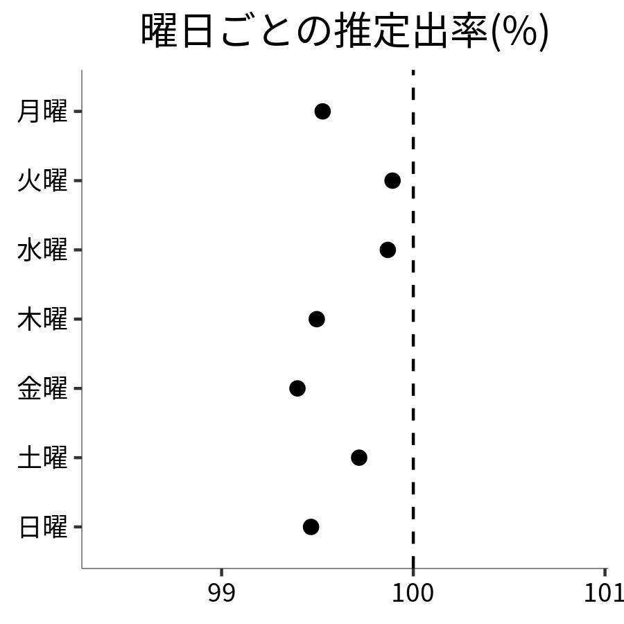 曜日ごとの出率