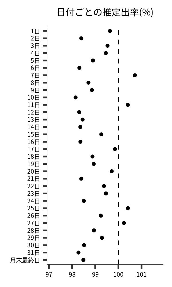 日付ごとの出率