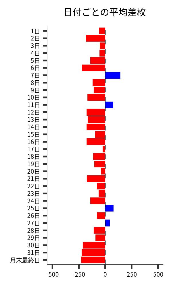 日付ごとの平均差枚