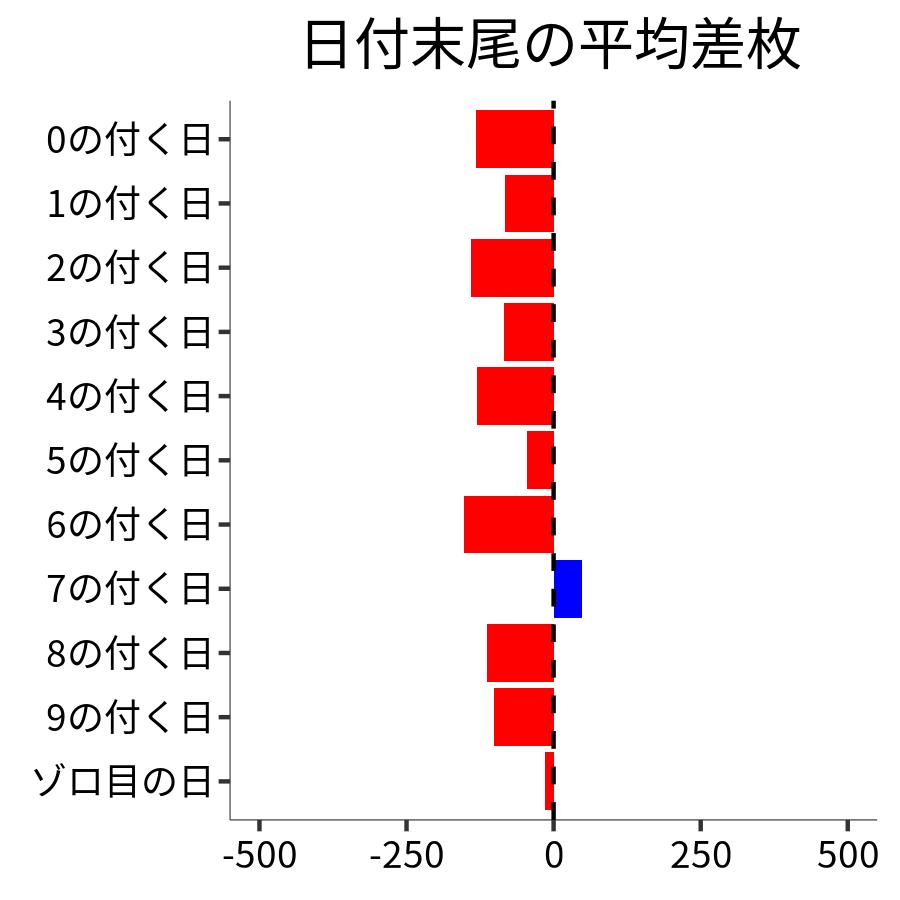 日付末尾ごとの平均差枚