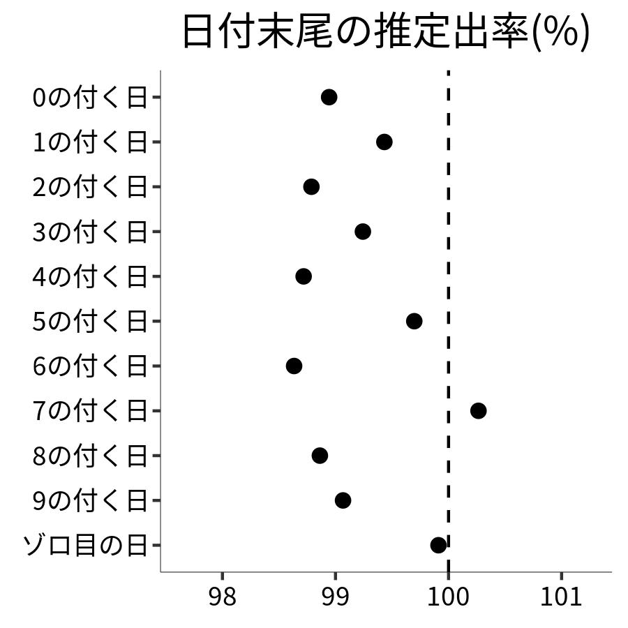 日付末尾ごとの出率