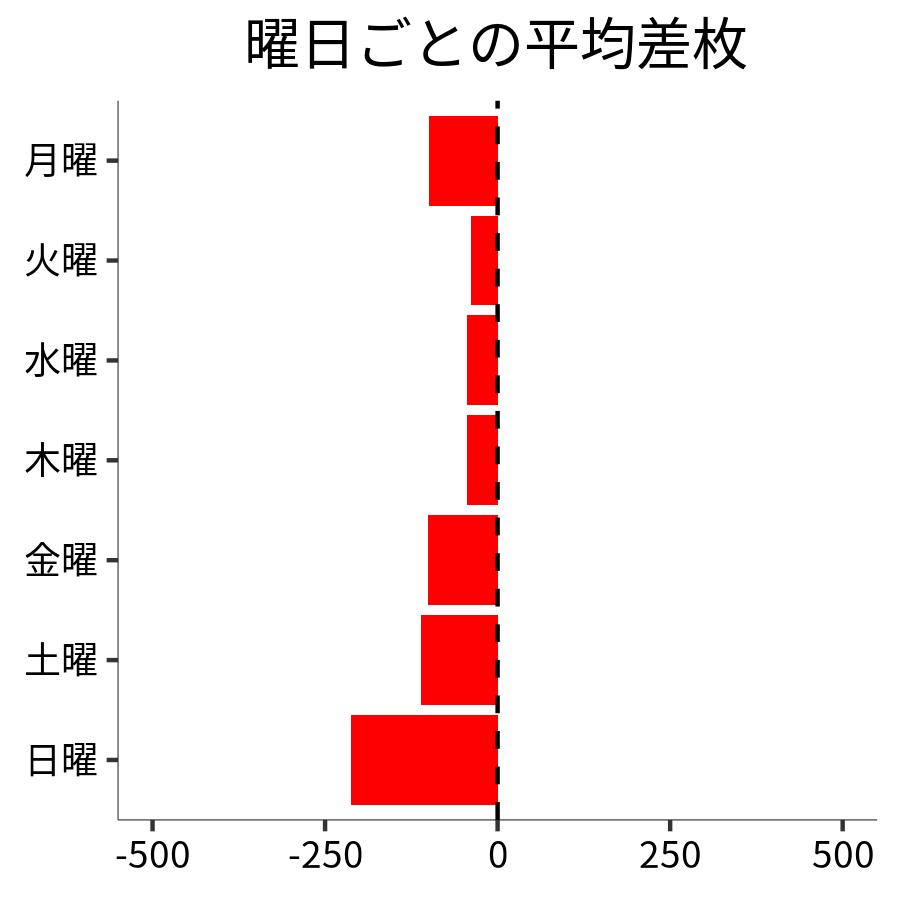 曜日ごとの平均差枚