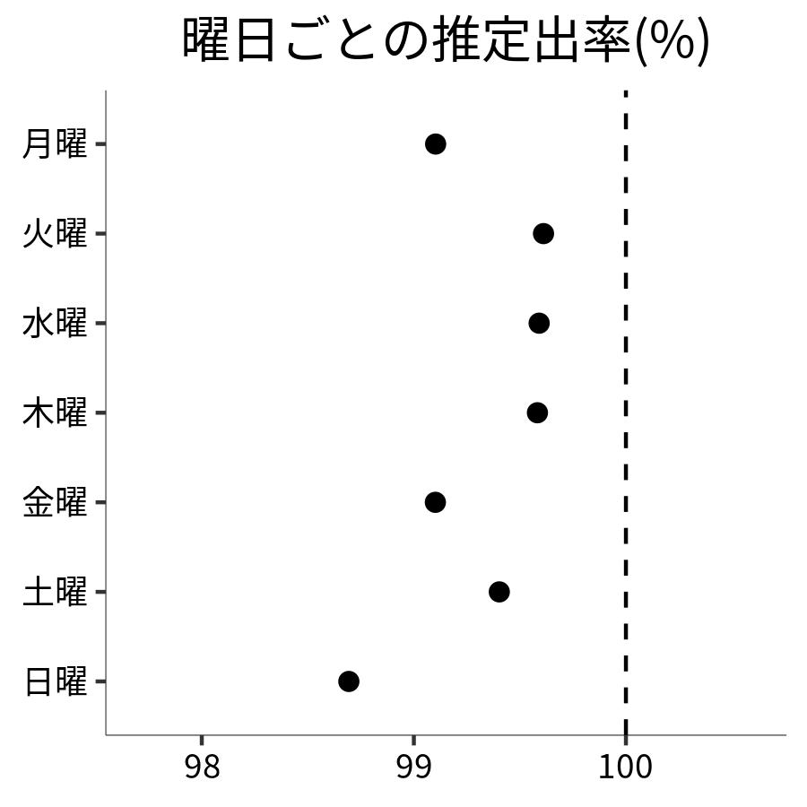 曜日ごとの出率