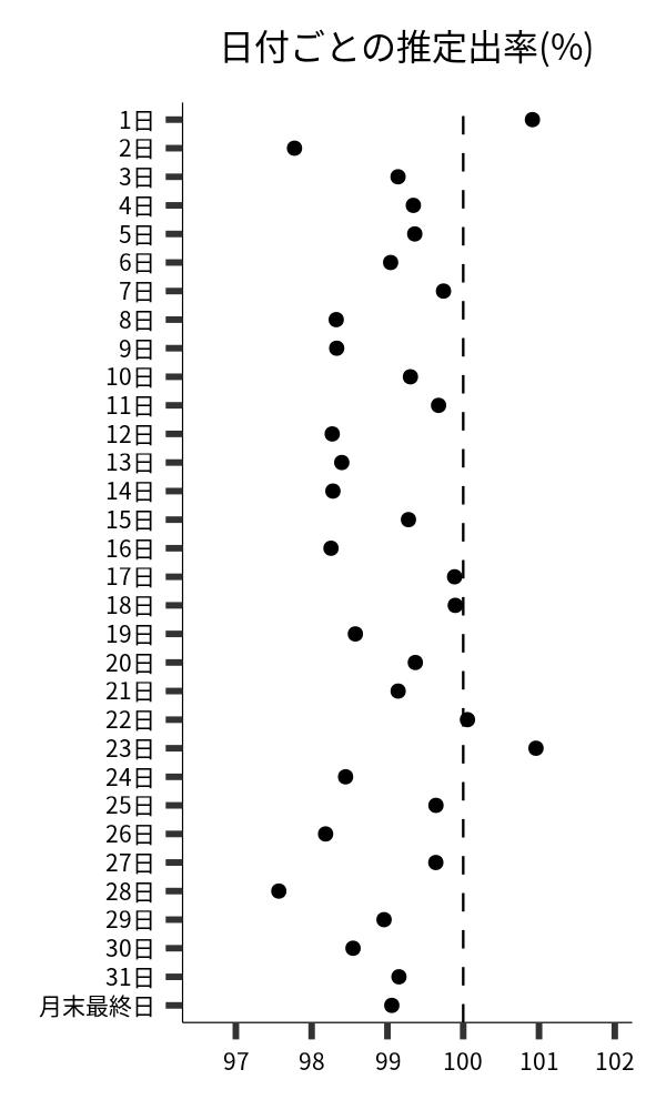 日付ごとの出率