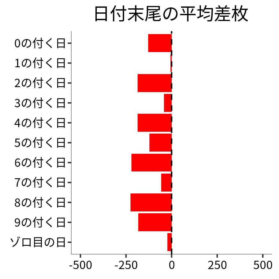 日付末尾ごとの平均差枚