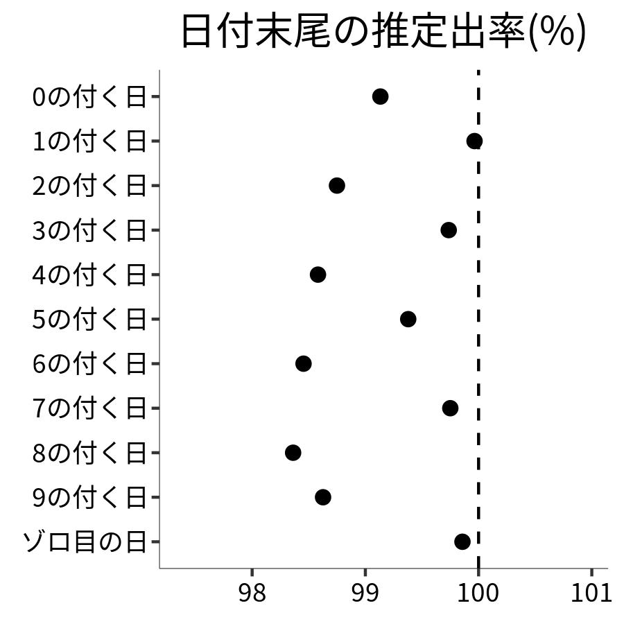 日付末尾ごとの出率