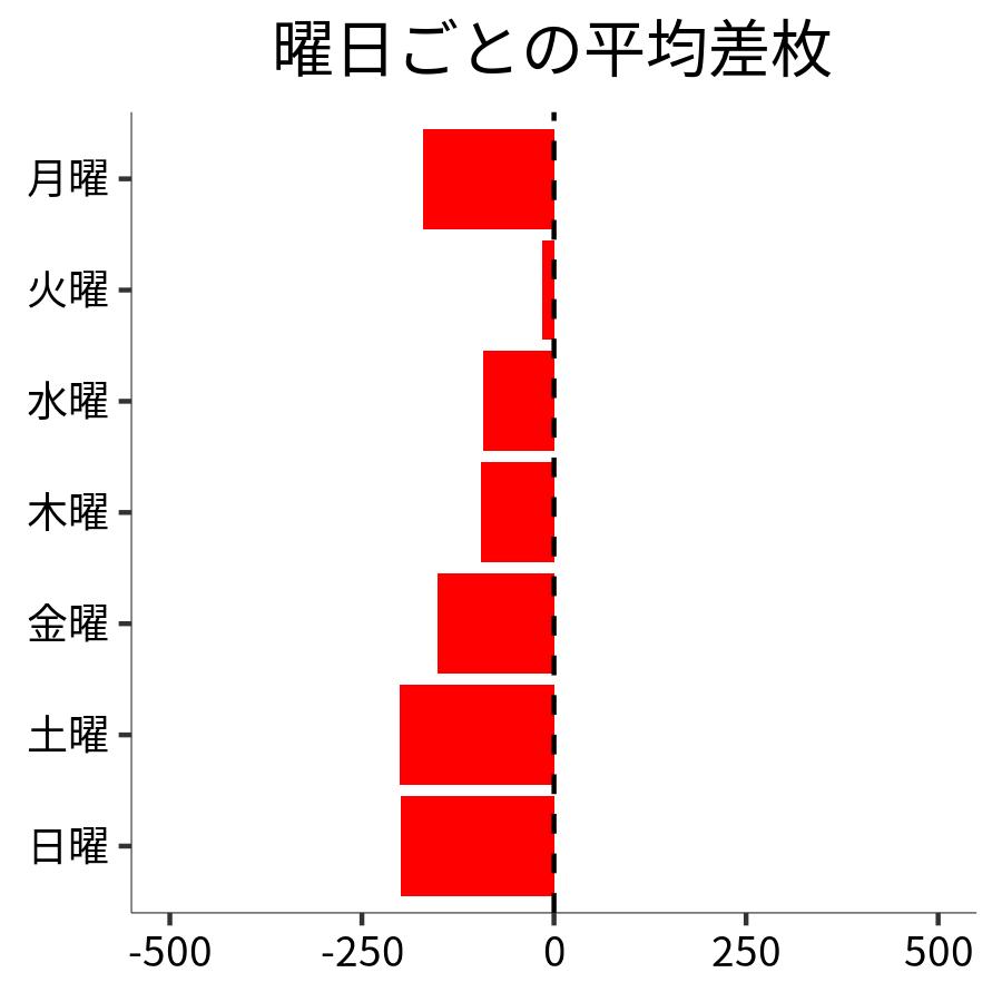 曜日ごとの平均差枚