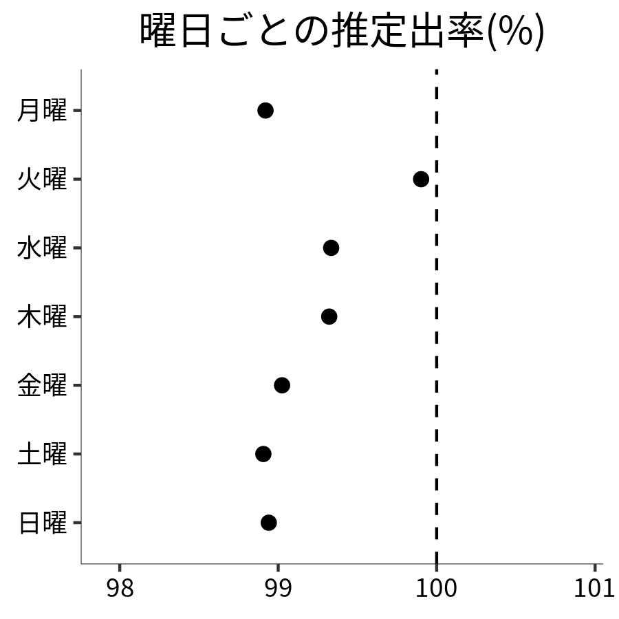 曜日ごとの出率