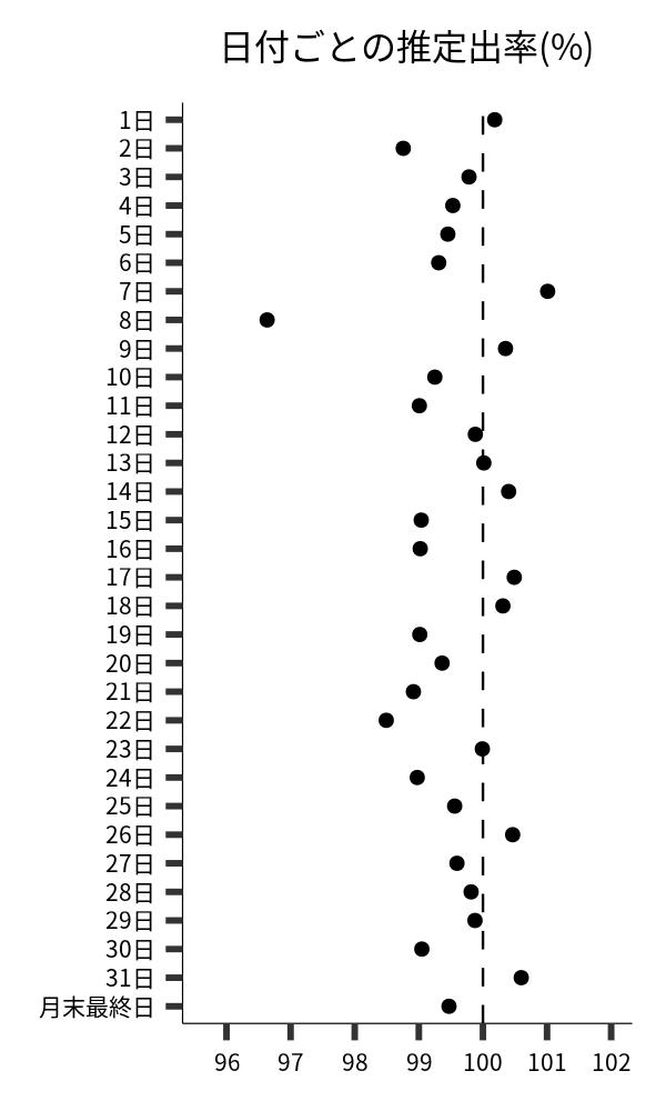 日付ごとの出率