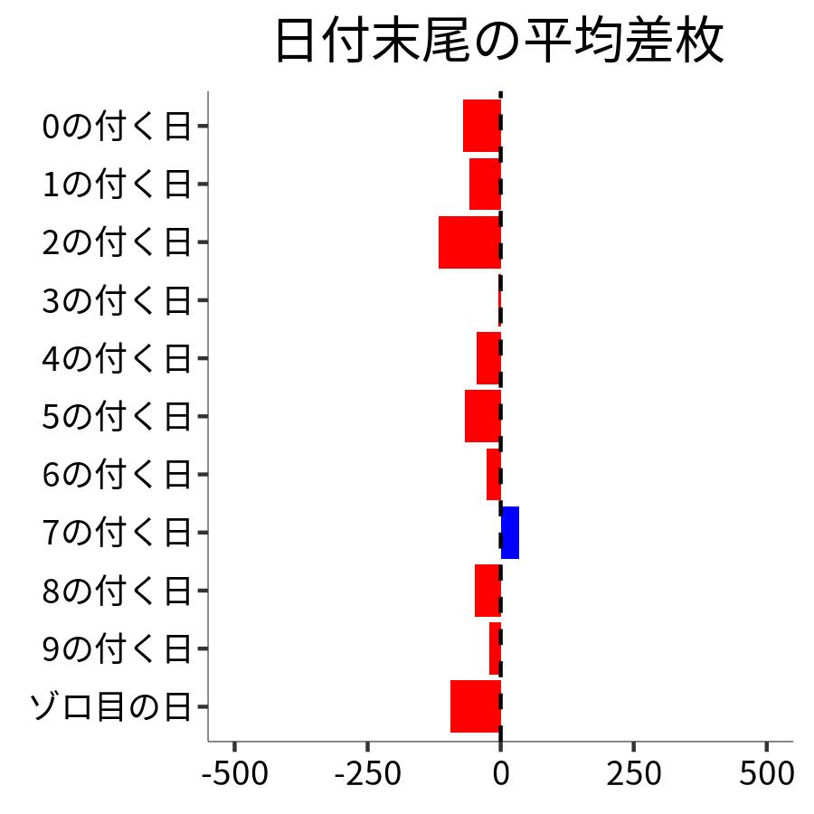 日付末尾ごとの平均差枚