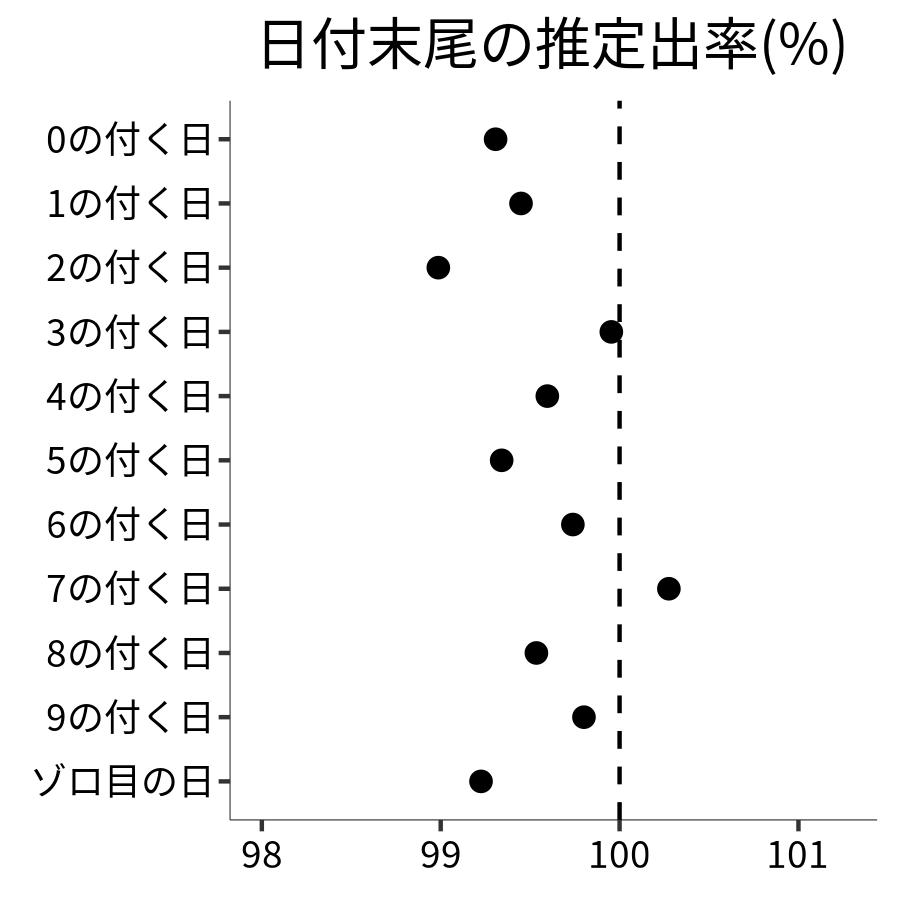 日付末尾ごとの出率