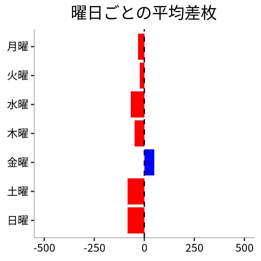 曜日ごとの平均差枚