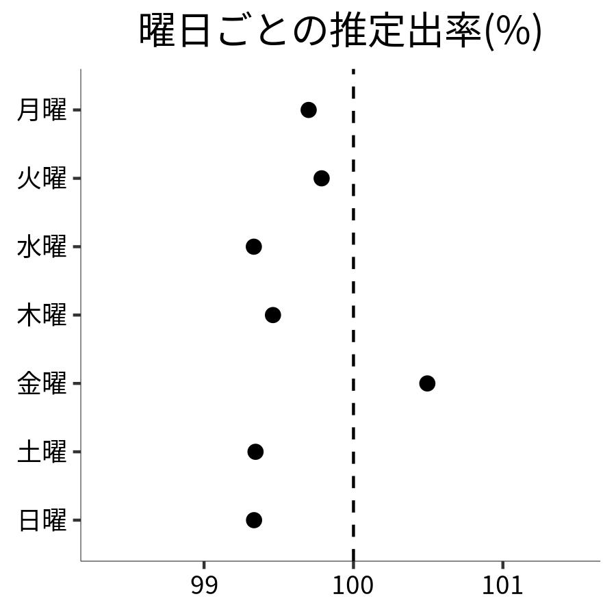 曜日ごとの出率