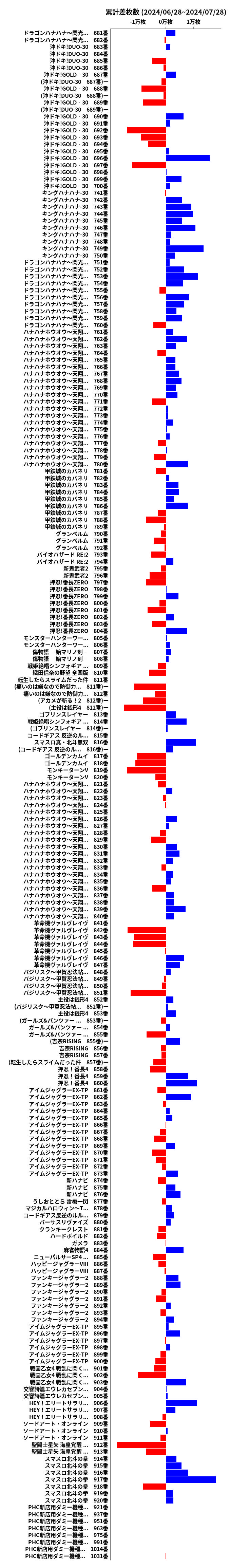 累計差枚数の画像