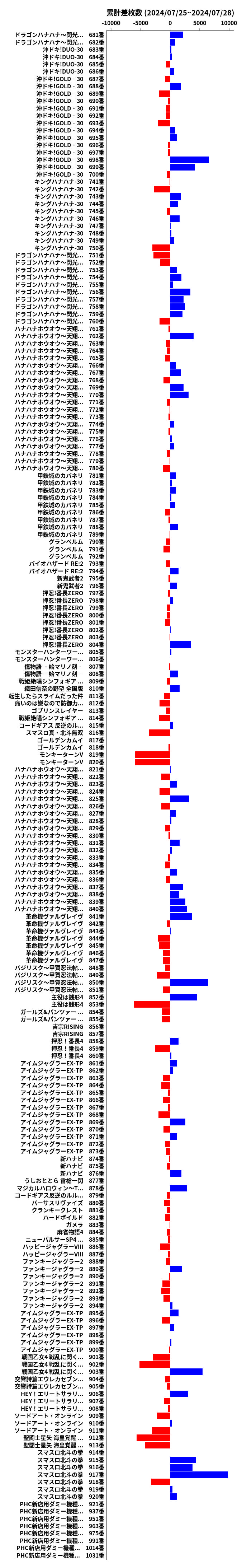 累計差枚数の画像