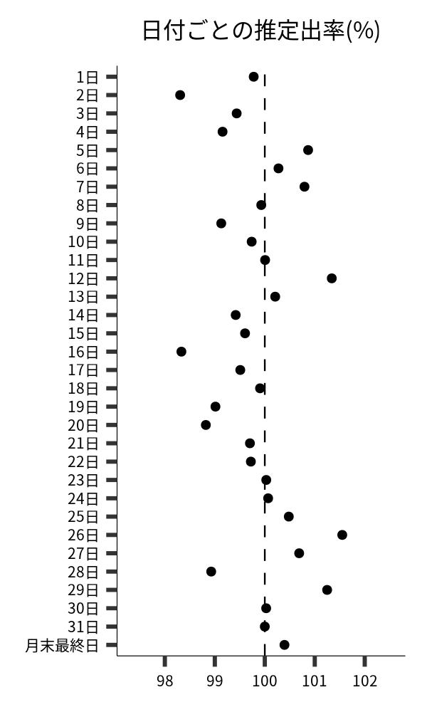 日付ごとの出率
