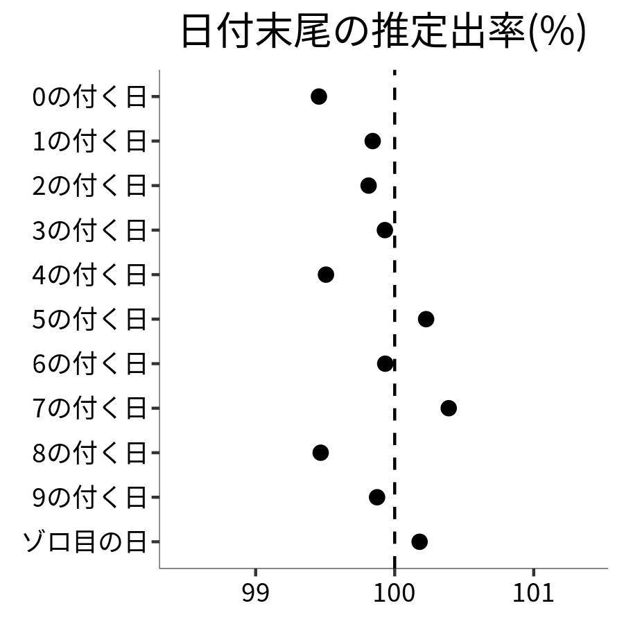 日付末尾ごとの出率