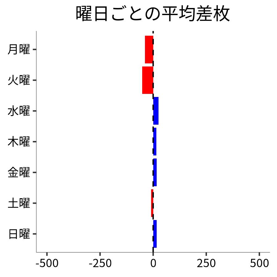 曜日ごとの平均差枚