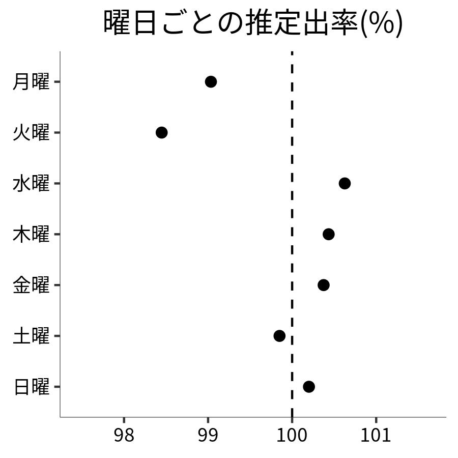 曜日ごとの出率