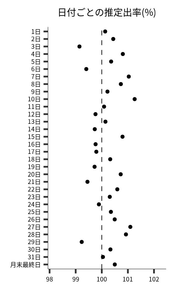 日付ごとの出率