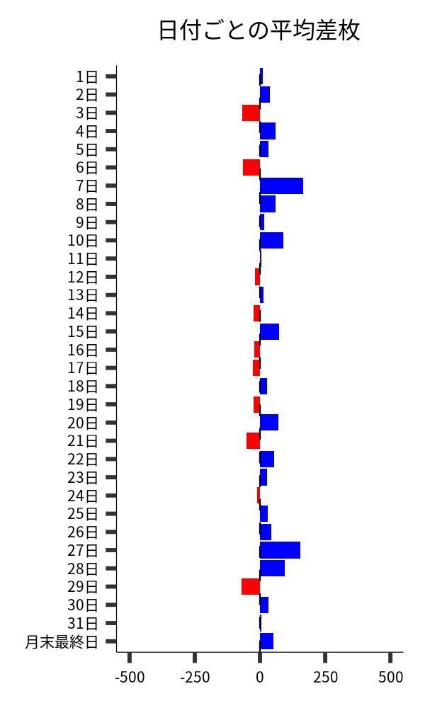 日付ごとの平均差枚