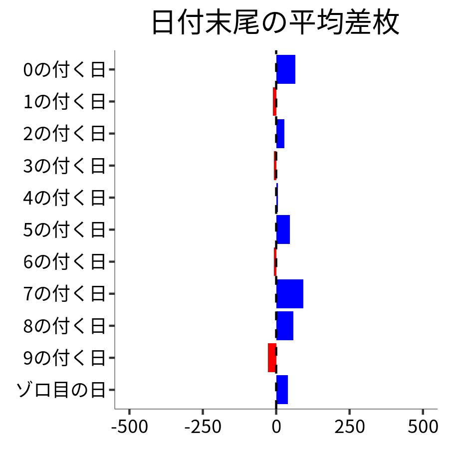 日付末尾ごとの平均差枚